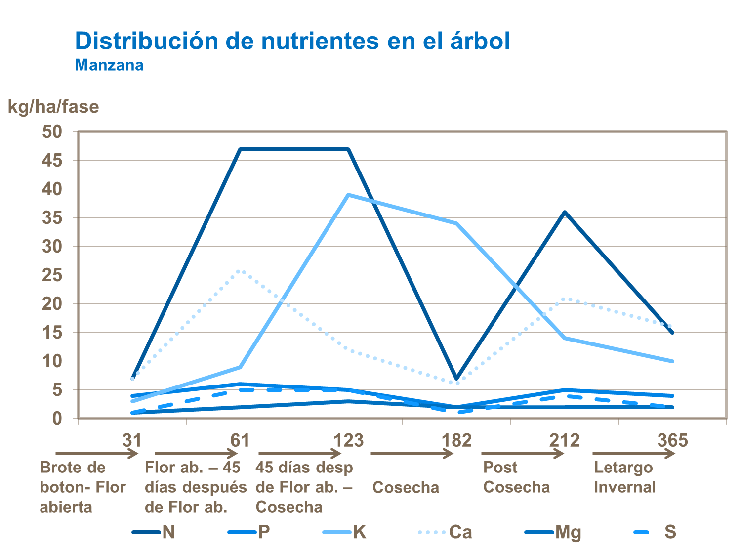 Distribucíon de nutrientes en el árbol