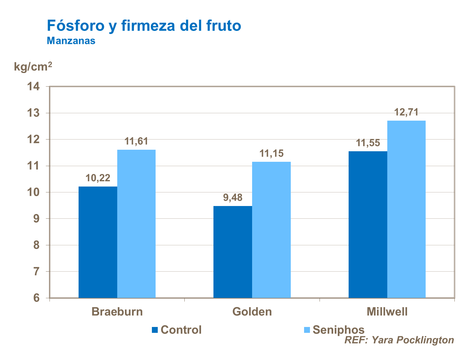 Fósforo y firmeza del fruto
