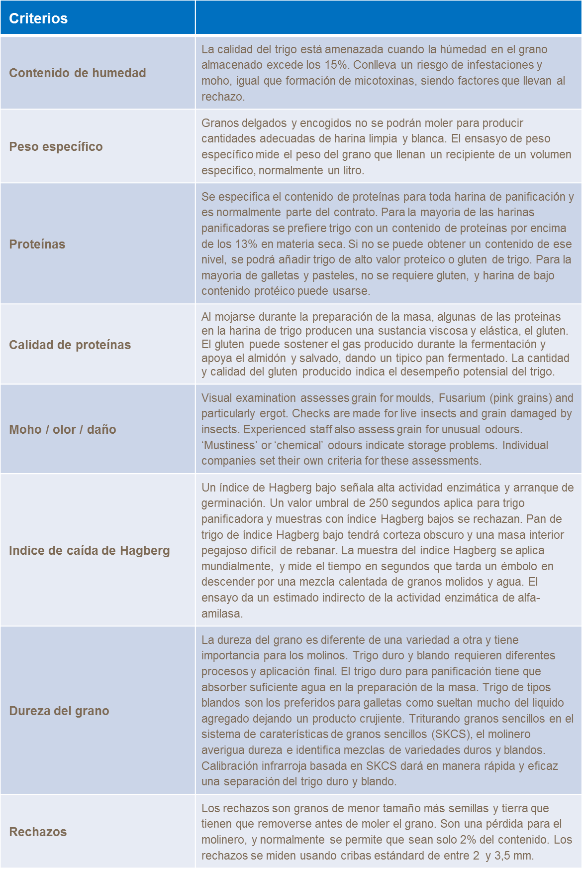 Exigencias del mercado de trigo