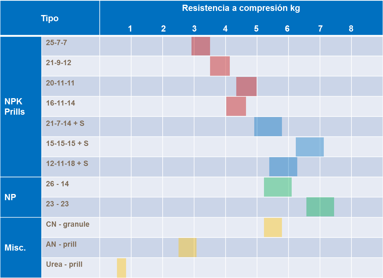 Resistencia a compresión