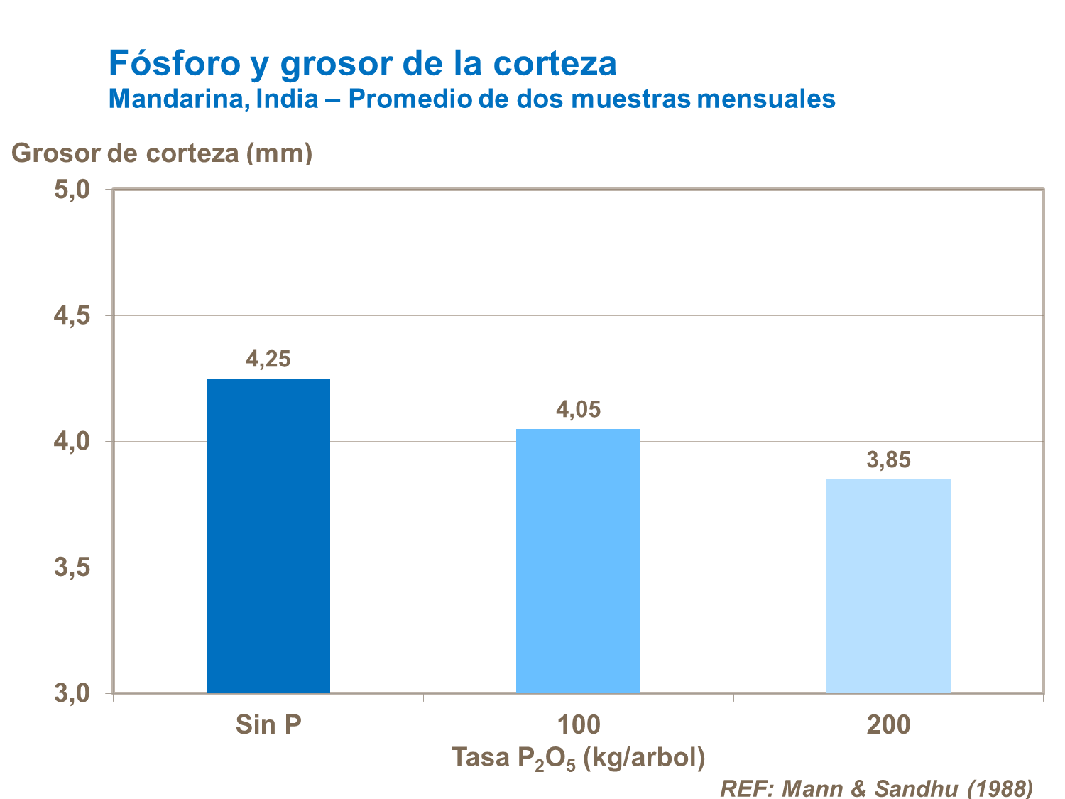 Fósforo y el grosor de la piel