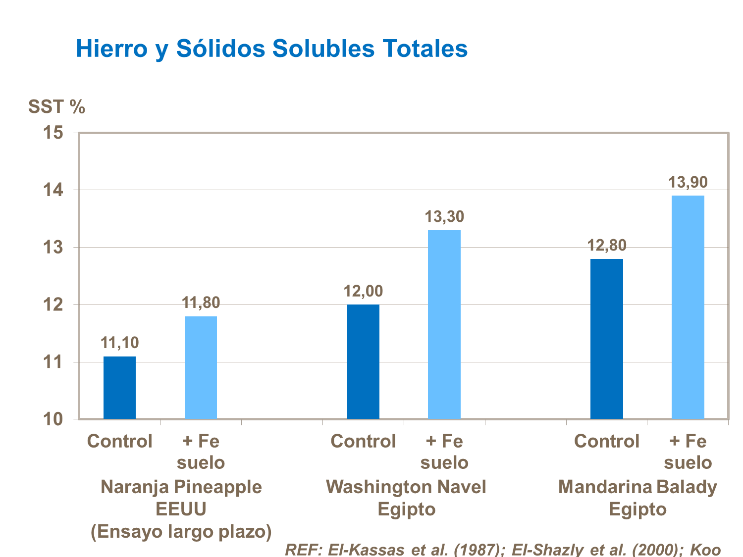 Hierro y sólidos solubles totales