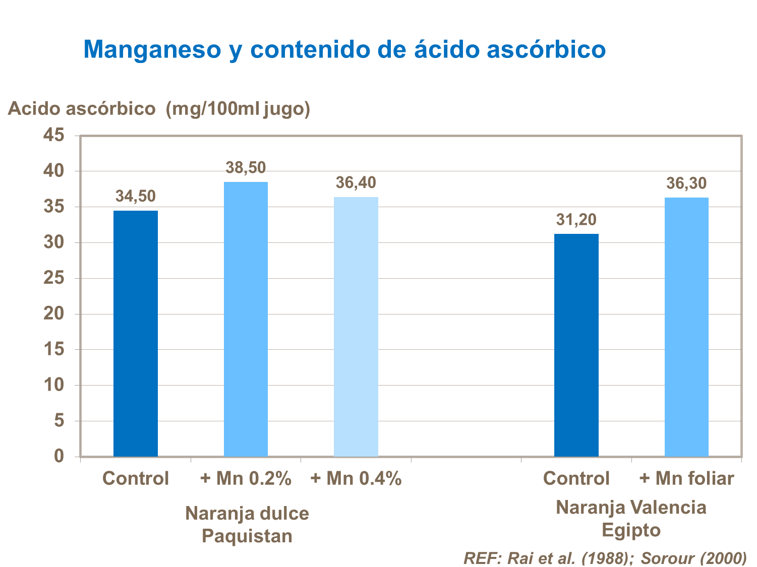 Manganeso y contenido de vitamina C