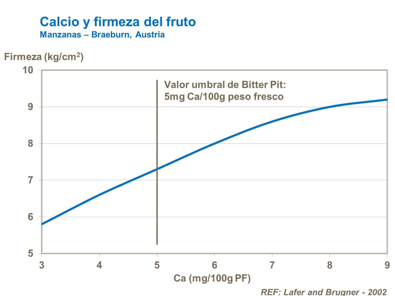 Calcio y firmeza del fruto