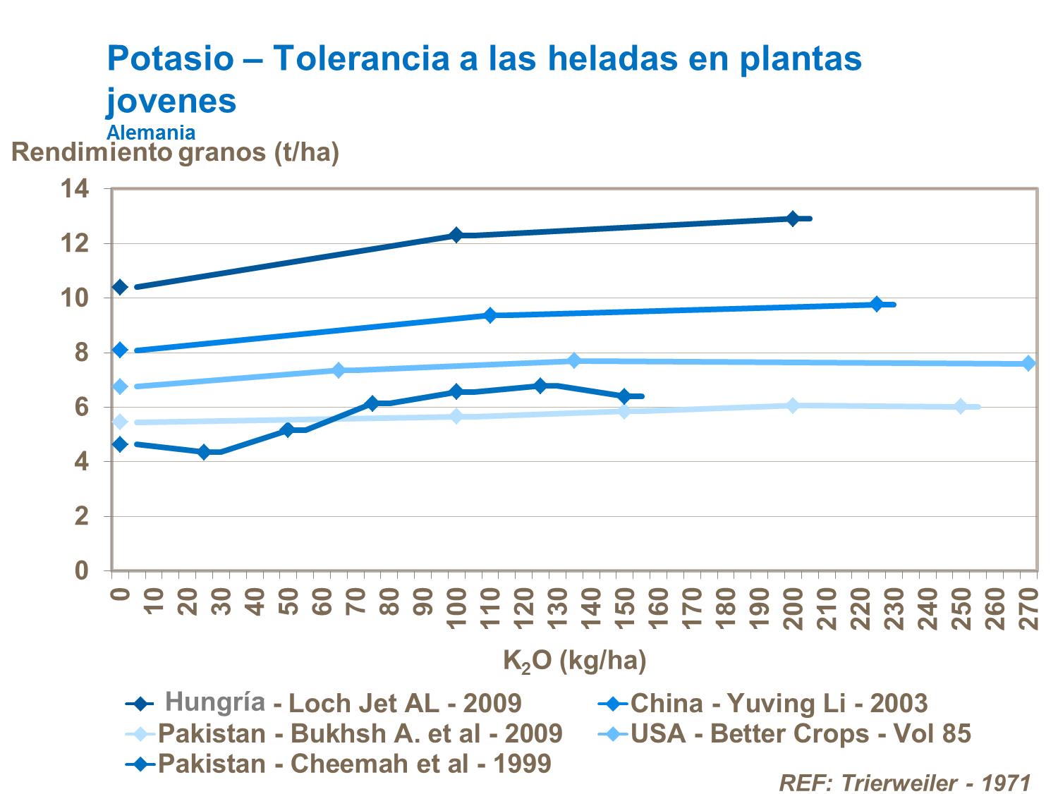 Potasio y efecto en heladas