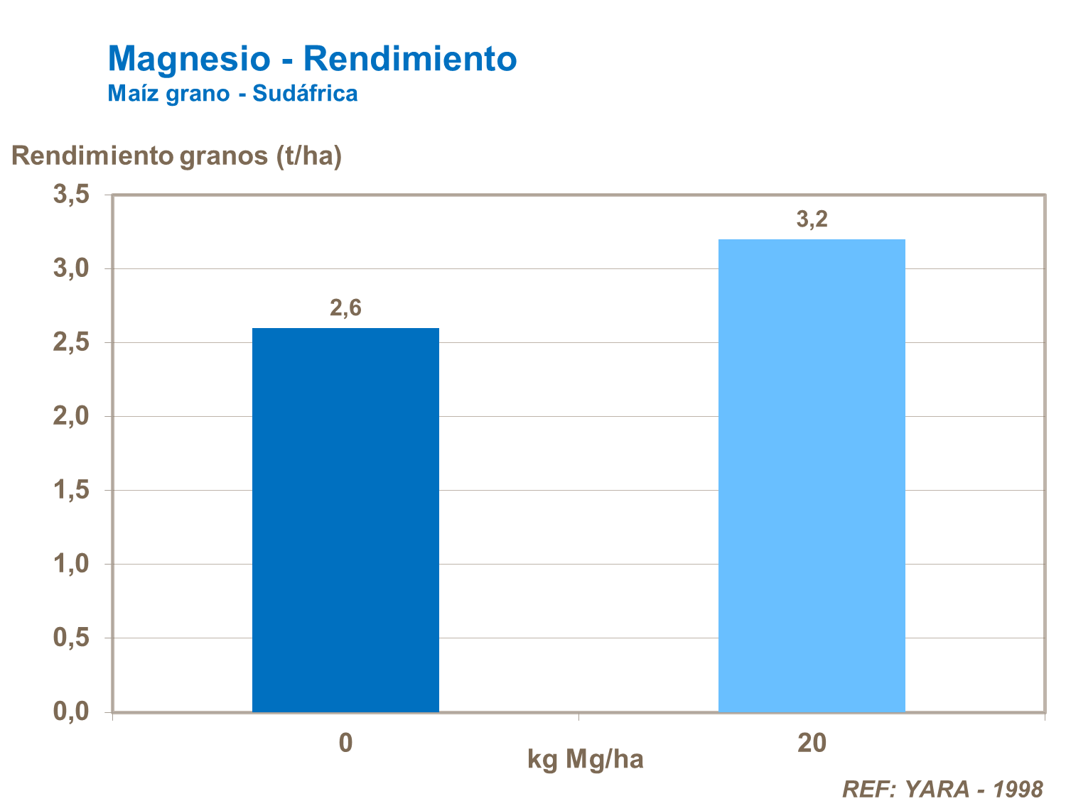 Magnesio y rendimiento