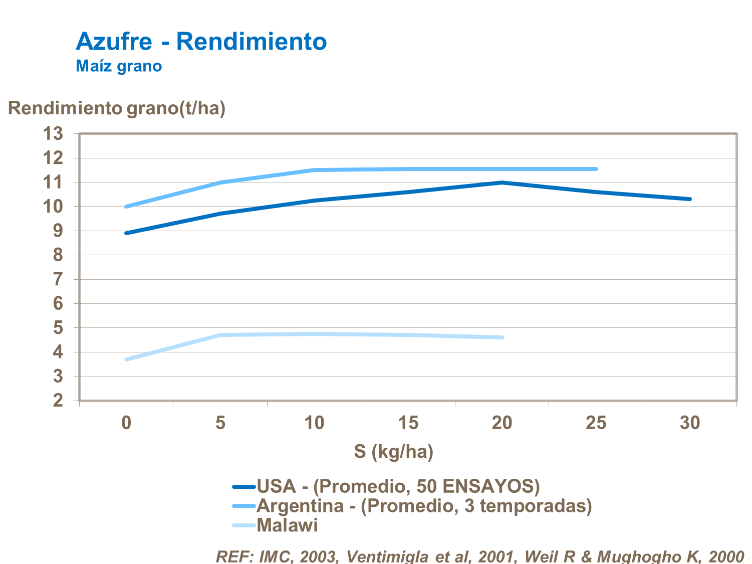 Asufre/Nitrógeno y rendimiento