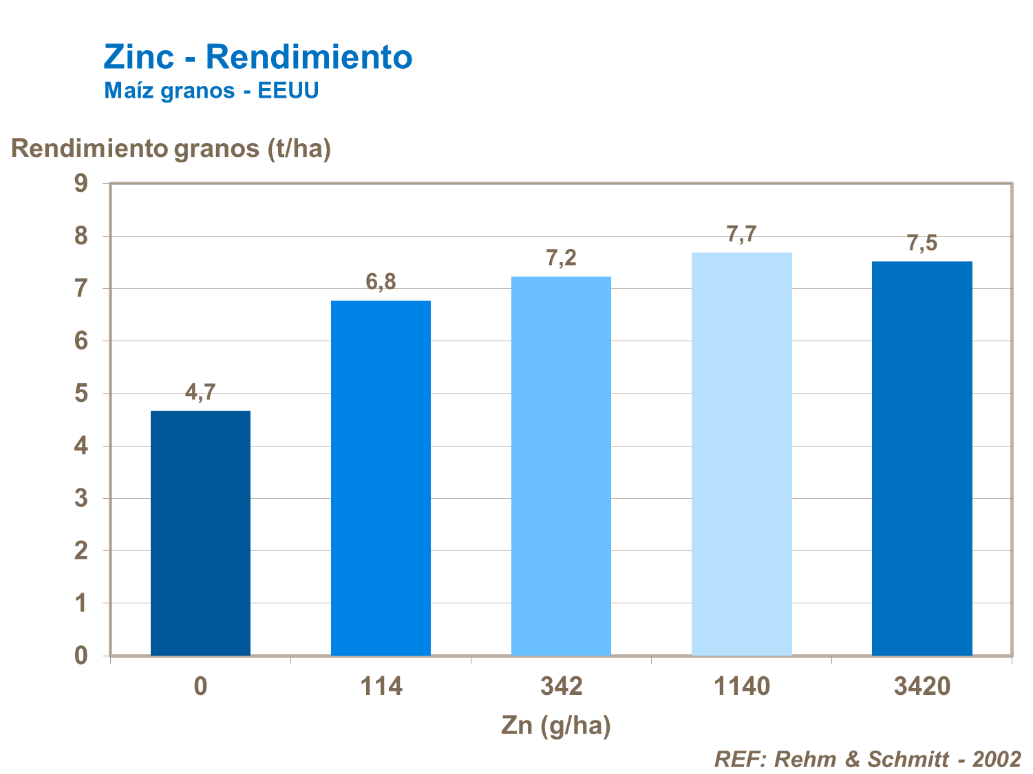 Zinc y rendimiento